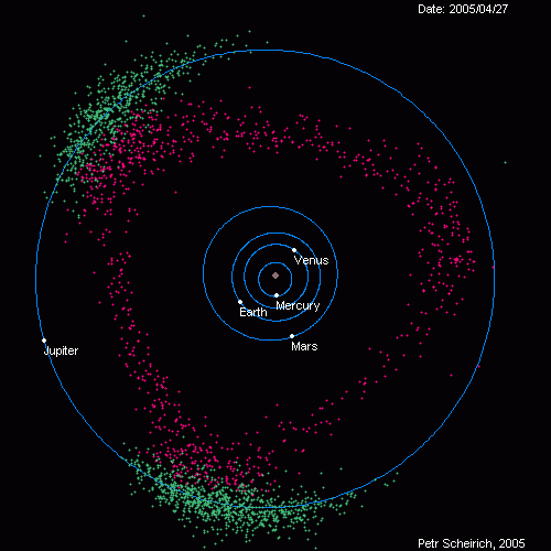 The Trojans, or green objects, around Jupiter. The magenta are other gravitationally bound asteroids distinct from the Trojans.