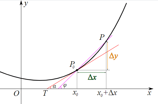 Math: How to Find the Tangent Line of a Function in a Point - Owlcation