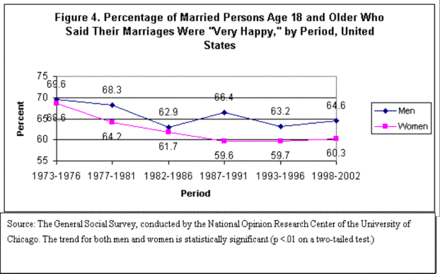 2004 Report: Rutgers University. By 2002, 60% of women and 65% of men report being happy in marriage.