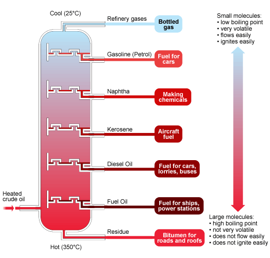 The vapourised mixture enters the fractionating column at around 450°C. As the vapour travels up the column, it cools. As each fraction has a unique boiling point, each fraction condenses (and is collected at) a set point up the column
