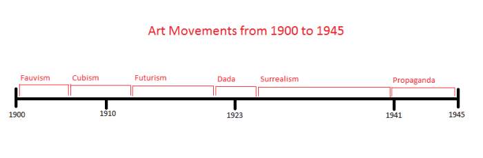 Art movements timeline from 1900-1945. Timeline created by Shanna11. Click on image for larger size.