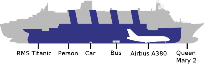 Titanic Size Comparison to Modern Cruise Ships - Owlcation