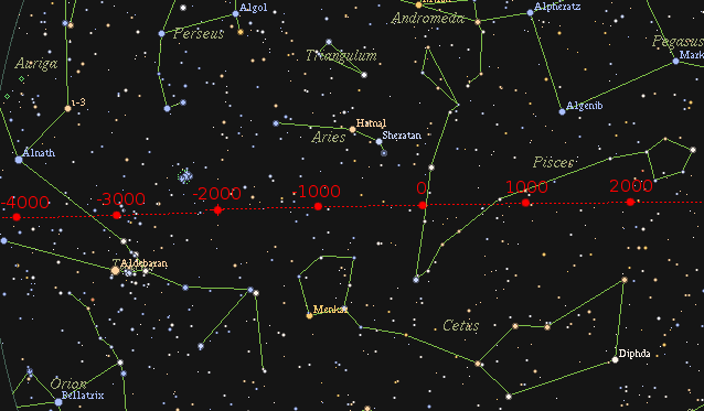 The path of the vernal equinox from 4000 BCE to the present. Click to enlarge.