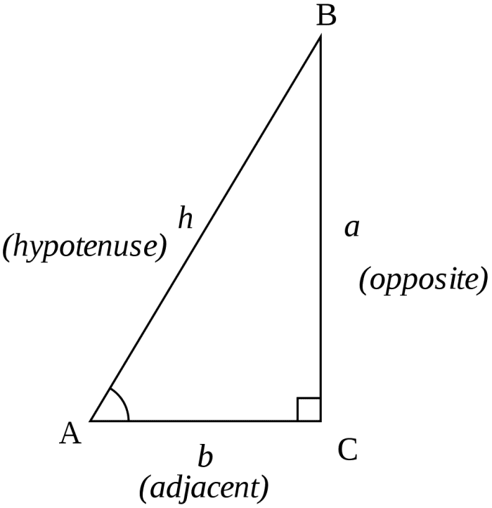 The tangent of angle A is equal to side a divided by side b. A shorthand way to write the last sentence is: Tan A = a/b