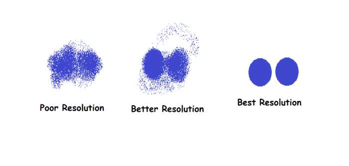 Without increasing resolution, magnification merely results in blurry images. Resolution allows you to see two images that are very close together as distinct points, not a fuzzy line.
