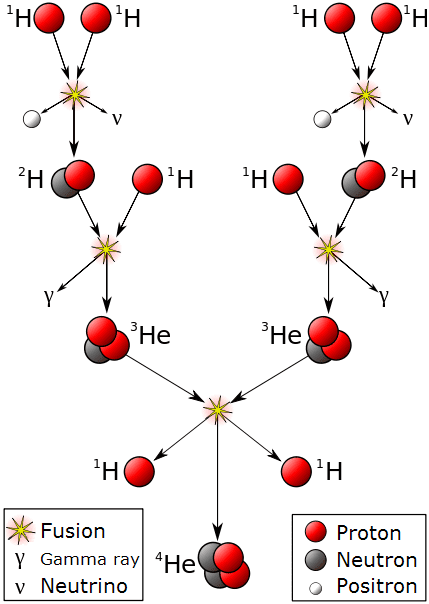 The fusion reaction fueling the universe, in which four hydrogen nuclei (protons) fuse into one helium nucleus (He).