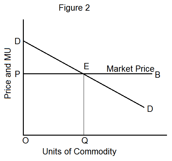 Consumer’s Surplus: Meaning and Measurement - Owlcation