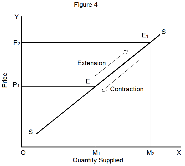 explanation-of-the-law-of-supply-and-its-exceptions-owlcation