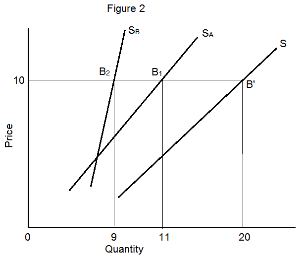 Explanation of the Law of Supply and Its Exceptions - HubPages