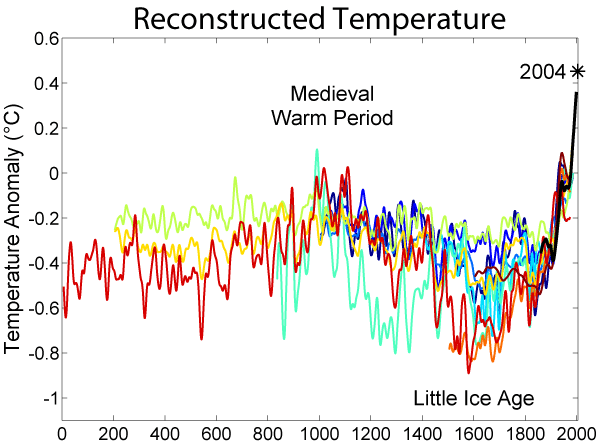 Long-term cold temperatures typified the black death (1350) and plague (1665).