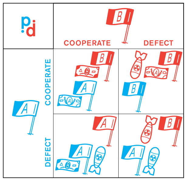 Decision matrix--cooperate or escalate? Image by Christopher X. Jon Jensen and Greg Riestenberg, courtesy of Wikimedia Commons.