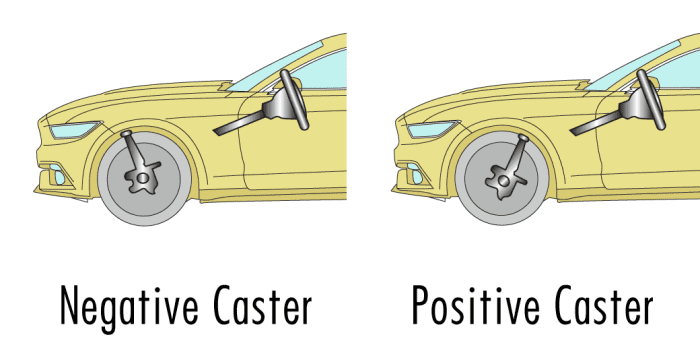 Your car's wheels need to be aligned when the caster, or the angle of the pivot line that runs vertically through car, is off.