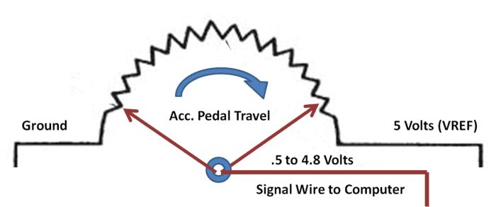 The sweep of the TPS should produce a low voltage at idle and about 4.5 Volts at full throttle with the key "on" engine "off" (KOEO).
