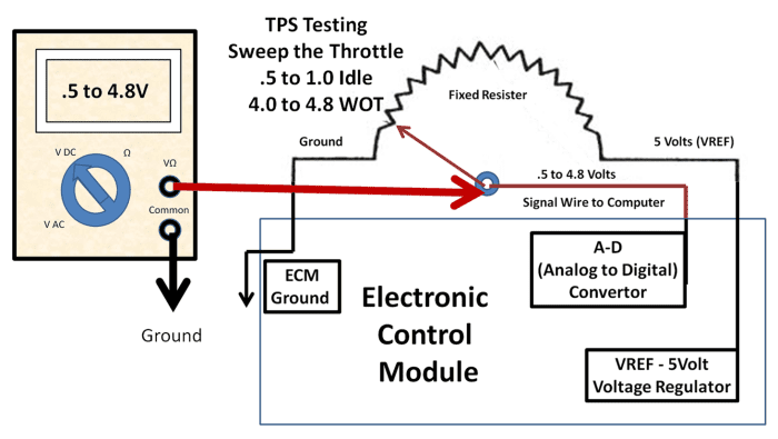 The third wire is the signal. It should go from about.5 to 1.0 Volts to about 4.5 volts as the throttle is swept.