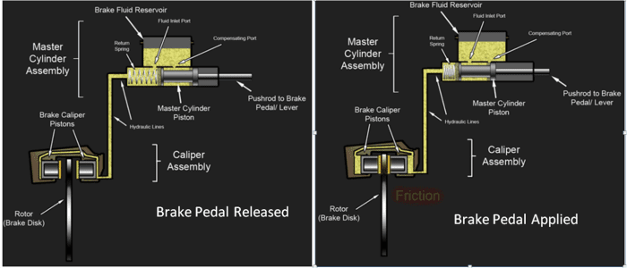 Hydraulic Disc Brake Operation with the pedal released and applied causing the brake pads against the rotor.