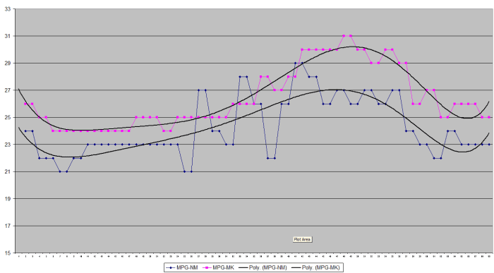 The blue plot is mileage before Motorkote and the pink plot is mileage after, at the same conditions.