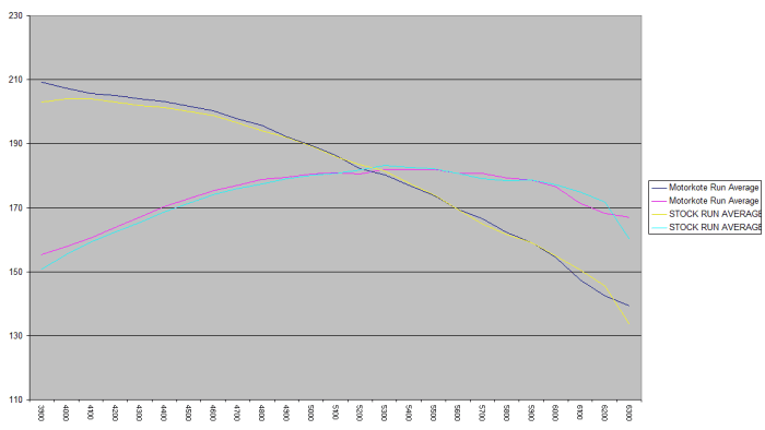 One could argue that these curves are too close to call but note the divergence at the lower RPMs. Had the dyno captured the sub-4000 RPM range, we might have seen a bigger gap. Nevertheless, a few ft-lbs were gained here post-treatment.