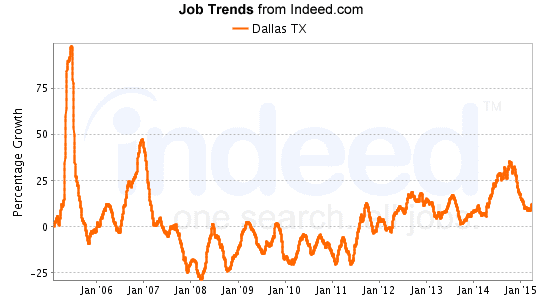 Upward trend in job numbers began in January 2011