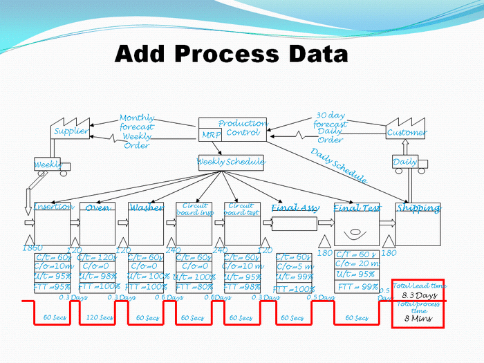 How to Create a Value Stream Mapping Symbols - ToughNickel