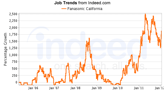 Panasonic, where jobs are increasing