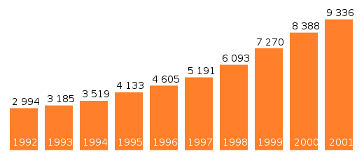 Arthur Andersen & Co. revenue per year in million U.S. dollars.