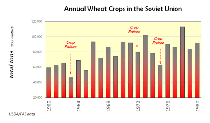 Wheat production in the Soviet Union stumbled from time to time during the 1960s and 1970s