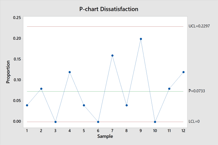 How to Create a P-Chart in Minitab 18 - ToughNickel