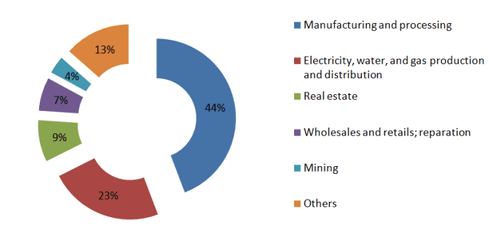 FDI inflow into Vietnam in 2017 by sectors.