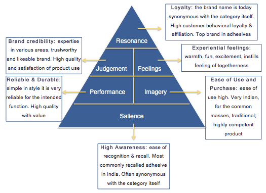 Marketing Insight: Brand Audit of Fevicol - HubPages