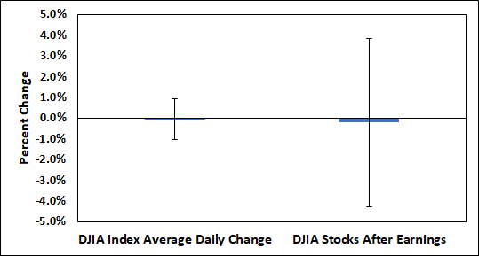 There is essentially no average change in stock prices after earnings are released compared to the average index daily price change.