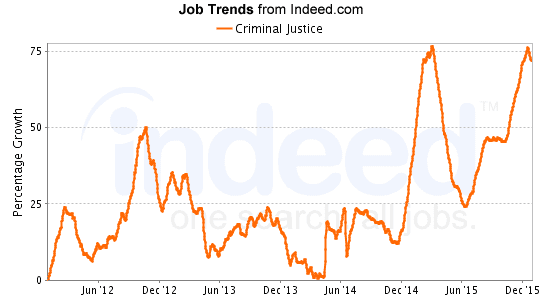 Criminal Justice occupations are increasing very rapidly in 2015 – 2016.