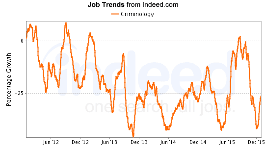 Fluctuations led to an increase in criminology jobs in 2015 and into 2016, a recovery from a previous decline.