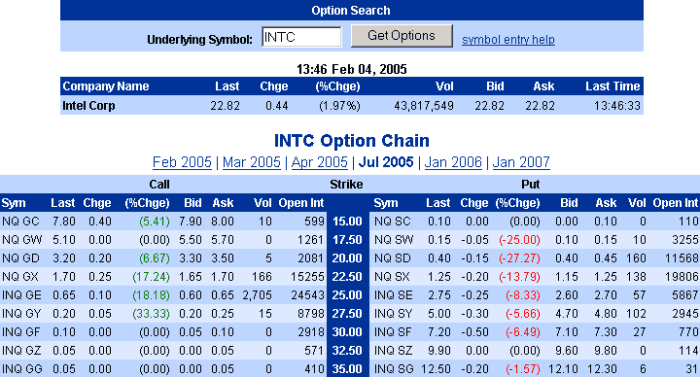 This shows us that the current price of INTC is $22.82 and there are 2918 people (Open Int.) that believe it will reach $30 and only 770 who think it will not break $30. This gives us a nice idea of future price expectations.