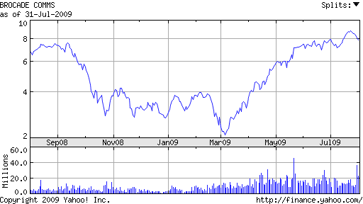 This graph shows the past high was in September, with the new low in March. Mid March would have been a good time to buy since it was apparent a rebound was underway.