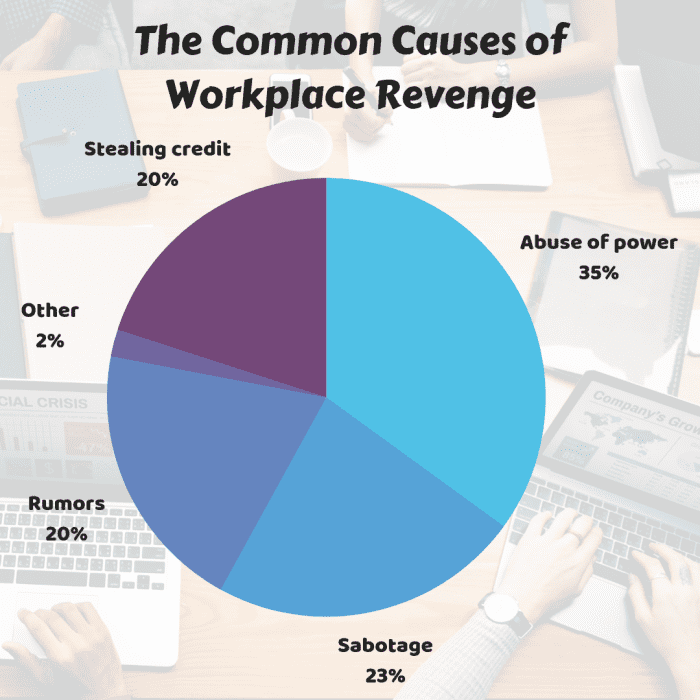 Information adapted from: http://www.hrmorning.com/revenge-in-the-workplace-top-10-ways-employees-get-back-at-each-other/