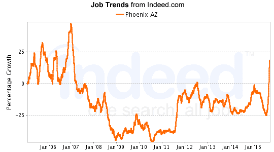 Job numbers began recovery In 2011 and surged In 2015.
