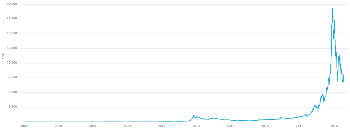 Bitcoin price in USD since January 2009. From around $1000 in 2014, the price peaked in 2017 at a little under $20,000, then went down to about $6000 in mid-2018.