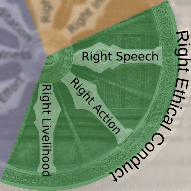 There are eight spokes on the Buddhist dharma wheel. The above three spokes deal with right conduct.