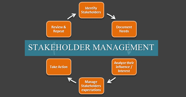 It's not just important to ensure that you've identified all of the stakeholders, but you also have to manage the communication the receive and their expectations throughout the process.