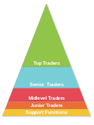 The higher you move up in Glencore the higher the pay goes but the fewer people at that level. There is a large number of people in Glencore trading earning small salaries supporting those making millions per year.