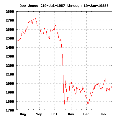 Graph of the Dow Jones Industrial Average from July 19, 1987, through the Black Monday crash, and the slow recovery in the market until January 10, 1988.