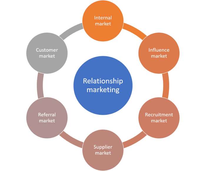 Relationship Marketing and Its Application: The Case of Zara - HubPages