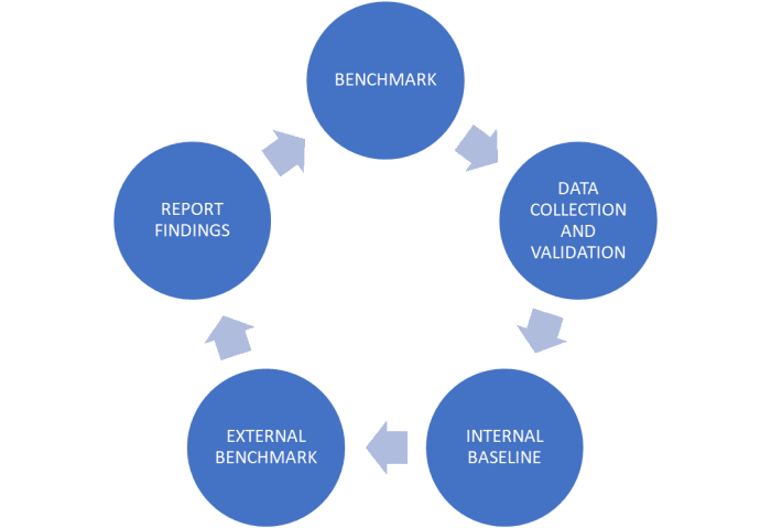This example is what a benchmark process could look like. Processes may vary.