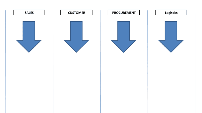 Generally, when using lanes like this in a flow chart the chart name is usually name a swim lane flow chart.