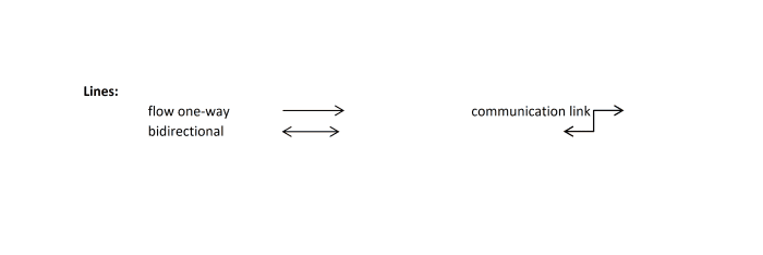 Flowcharts are not restricted to the use of the lines above. More lines are available for more advanced flowcharting.