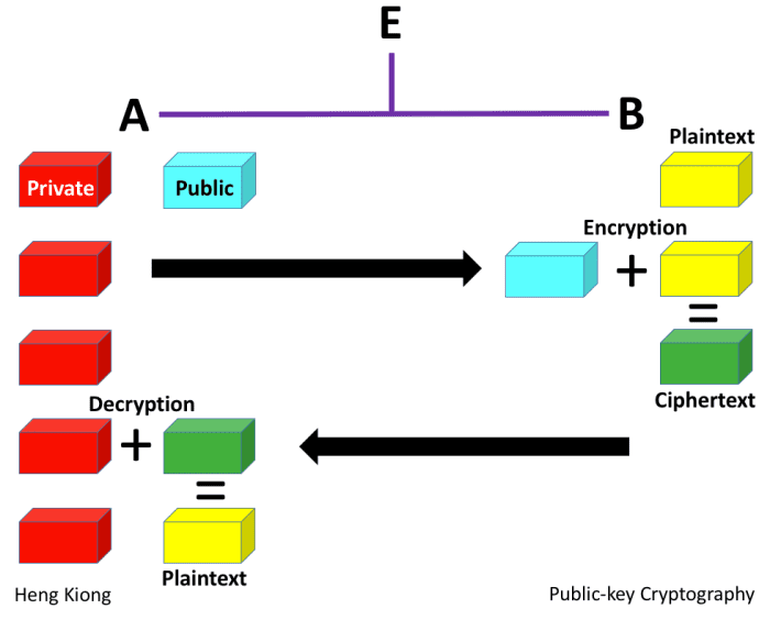 Public-key Cryptography - Encrypted with the Receiver's Public Key, Which Can Only Be Decrypted by the Receiver Using the Private Key