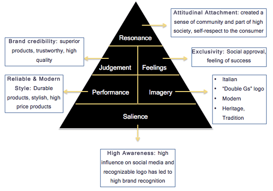 Marketing Insight: Brand Audit of Gucci - HubPages