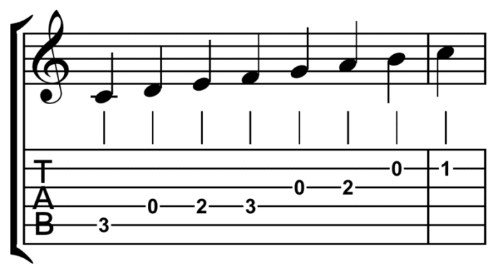 Guitar tab compared to standard musical notation.