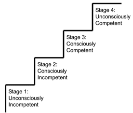 The "Four Stages of Competence" model describes how we learn a skill. It is also applicable to the music learning process. To get to stage 2, we need awareness. To get to stage 3, we need coordination. To get to stage 4, we need repetition.