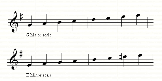 hogyan kell emlékezni-a-sharps-and-flats-in-piano-Zene